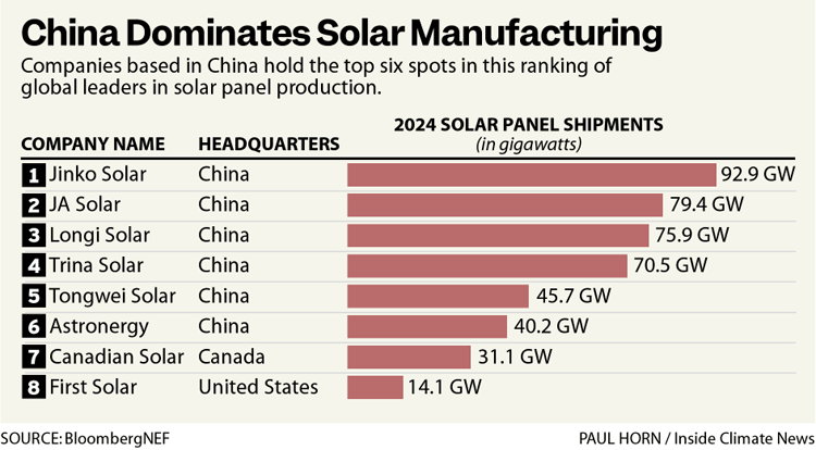 Despite Everything, US Solar Manufacturing Continues to Power Up – Inside Climate News Despite Everything, US Solar Manufacturing Continues to Power Up – Inside Climate News
