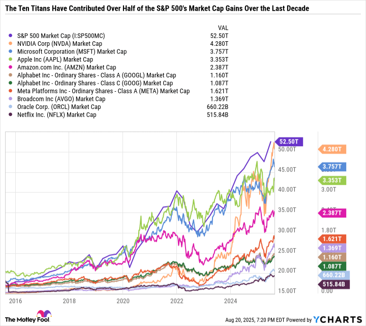 Is the Vanguard S&P 500 ETF the Simplest Way to Double Up on “Ten Titans” Growth Stocks? | The Motley Fool Is the Vanguard S&P 500 ETF the Simplest Way to Double Up on “Ten Titans” Growth Stocks? | The Motley Fool