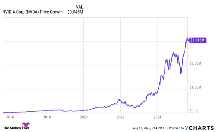 If You’d Invested ,000 in Nvidia Stock 10 Years Ago, Here’s How Much You’d Have Today | The Motley Fool If You’d Invested ,000 in Nvidia Stock 10 Years Ago, Here’s How Much You’d Have Today | The Motley Fool