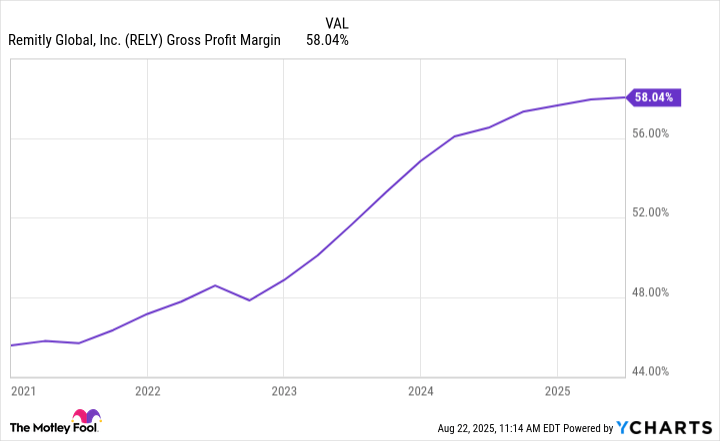 Huge News For Remitly Global Investors | The Motley Fool Huge News For Remitly Global Investors | The Motley Fool