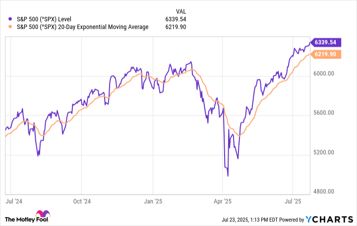The S&P 500 Index Just Did Something for Only the 5th Time in 50 Years — History Says a Monumental Move Could Follow | The Motley Fool The S&P 500 Index Just Did Something for Only the 5th Time in 50 Years — History Says a Monumental Move Could Follow | The Motley Fool
