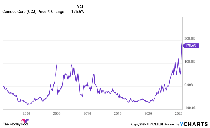 Cameco Corporation Stock Continues to Climb. But Is the Growth Path Sustainable? | The Motley Fool Cameco Corporation Stock Continues to Climb. But Is the Growth Path Sustainable? | The Motley Fool