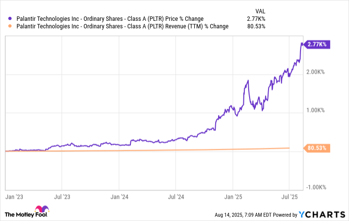 Prediction: This Will Be Palantir’s Stock Price in 3 Years | The Motley Fool Prediction: This Will Be Palantir’s Stock Price in 3 Years | The Motley Fool