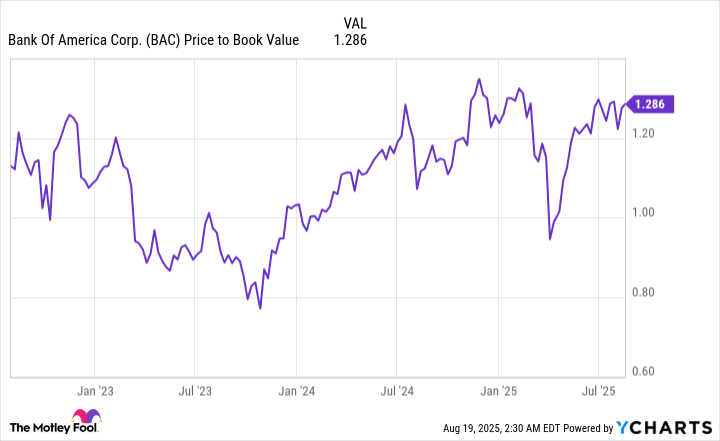 Billionaire Warren Buffett Sold 41% of Berkshire’s Stake in Bank of America and Is Piling Into an Industry Leader That’s Gained Almost 47,000% Since Its IPO | The Motley Fool Billionaire Warren Buffett Sold 41% of Berkshire’s Stake in Bank of America and Is Piling Into an Industry Leader That’s Gained Almost 47,000% Since Its IPO | The Motley Fool