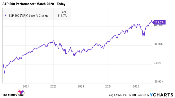 The S&P 500 Has Reached an All-Time High: Should You Invest Now or Wait for a Correction? | The Motley Fool The S&P 500 Has Reached an All-Time High: Should You Invest Now or Wait for a Correction? | The Motley Fool