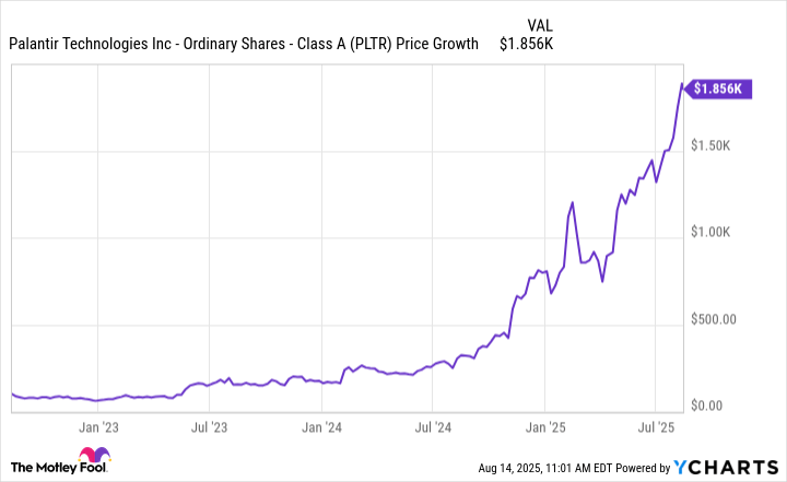 If You’d Invested 0 in Palantir Stock 3 Years Ago, Here’s How Much You’d Have Today | The Motley Fool If You’d Invested 0 in Palantir Stock 3 Years Ago, Here’s How Much You’d Have Today | The Motley Fool