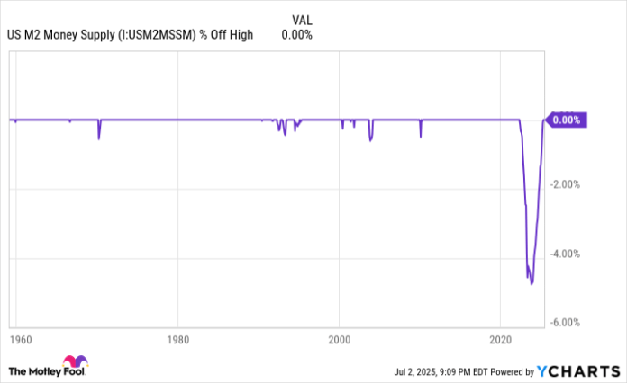 We’ve Witnessed U.S. Money Supply Make History on Both Ends of the Spectrum — Including a First Since the Great Depression — and It Foreshadows a Big-Time Move in Stocks | The Motley Fool We’ve Witnessed U.S. Money Supply Make History on Both Ends of the Spectrum — Including a First Since the Great Depression — and It Foreshadows a Big-Time Move in Stocks | The Motley Fool