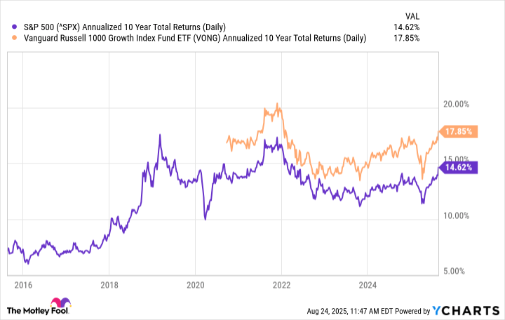 The Smartest Growth ETF to Buy With 0 Right Now | The Motley Fool The Smartest Growth ETF to Buy With 0 Right Now | The Motley Fool