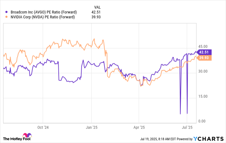 Nvidia and Broadcom: Here’s How These Top AI Stocks Are Doing 1 Year After Their Stock Splits | The Motley Fool Nvidia and Broadcom: Here’s How These Top AI Stocks Are Doing 1 Year After Their Stock Splits | The Motley Fool