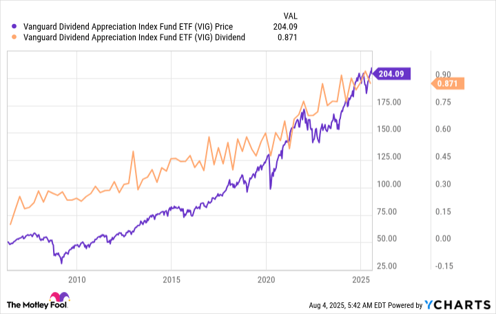 Could Buying the Vanguard Dividend Appreciation ETF Today Set You Up for Life? | The Motley Fool Could Buying the Vanguard Dividend Appreciation ETF Today Set You Up for Life? | The Motley Fool
