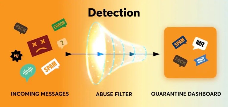 What If Social Media Filtered Abuse Like It Filters Spam? What If Social Media Filtered Abuse Like It Filters Spam?