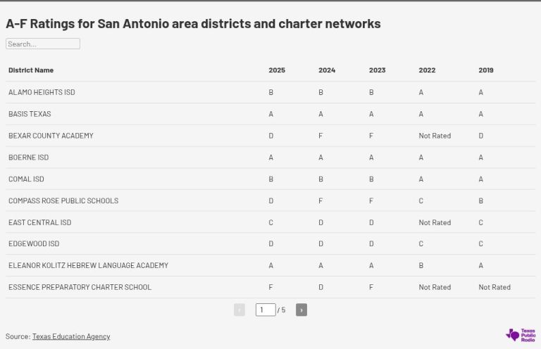 A-F ratings for San Antonio area schools stay mostly flat with some improvements A-F ratings for San Antonio area schools stay mostly flat with some improvements