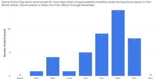 Worst air pollution in North Texas? Fort Worth among top cities this year