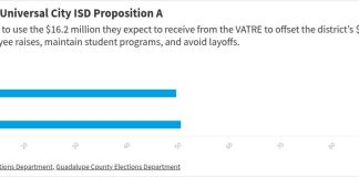 School tax-rate elections fail in Judson, East Central, La Vernia and SCUC ISD; succeeds in Boerne