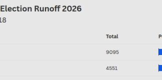 Houston voters will finally pick the next representative in the 18th Congressional District | Houston Public Media