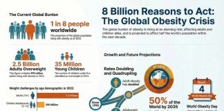 World Obesity Day 2026 | 8 Billion Reasons to Act on Obesity
