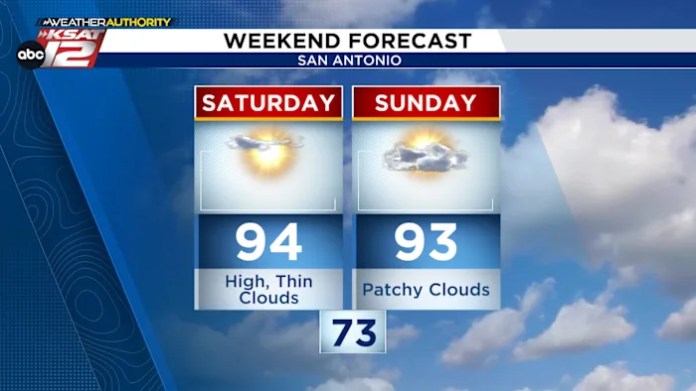 Dry spell continues as high pressure dominates South Texas