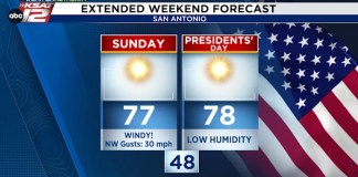 Breezy Sunday, quiet & warm week ahead