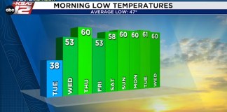 BEAUTIFUL weather this week, but it comes at a cost…