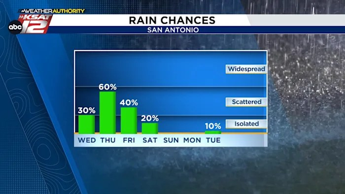 Rain more isolated today, better chances return Thursday Rain more isolated today, better chances return Thursday