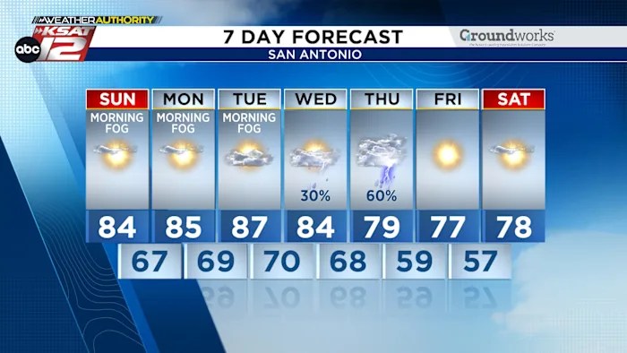 THIS WEEK: Watching Thursday storm chance for San Antonio & Hill Country | FROUSA NEWS