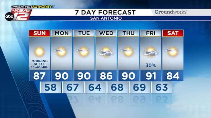 SUNDAY: Beautiful! But windy, dry weather will elevate fire danger