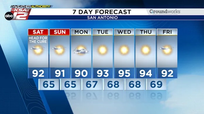 WEEKEND FORECAST: Cool mornings, warm afternoons for San Antonio & Hill Country