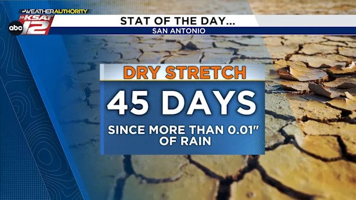 San Antonio endures more than 40 days without significant rain San Antonio endures more than 40 days without significant rain