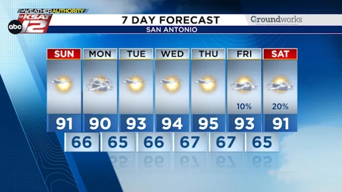 THIS WEEK: Low humidity will bring pleasant weather, but worsen drought