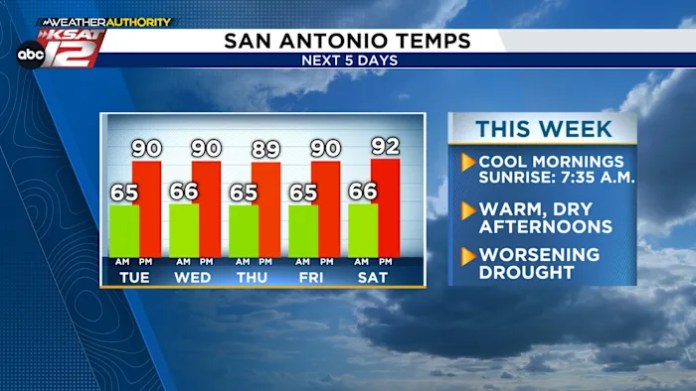 THIS WEEK: Highs near 90°, with small hope for a cool front after October 19