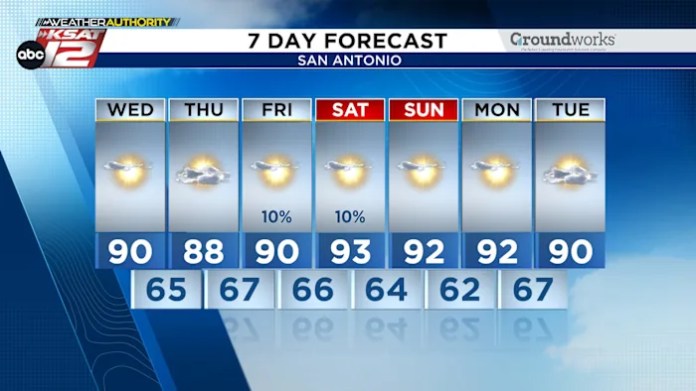 WEATHER DEJA VU: Hot afternoons, dry weather continues