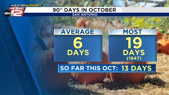 San Antonio Nears Record for 90-Degree October Days San Antonio Nears Record for 90-Degree October Days