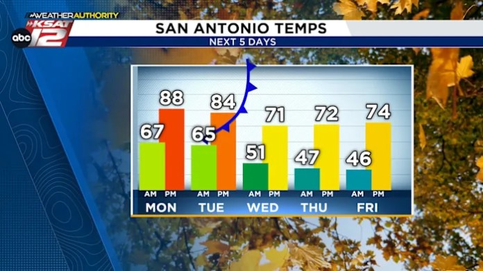 FINALLY FEELIN’ LIKE FALL THIS WEEK: San Antonio will see mornings in the 40s and afternoons in the 70s