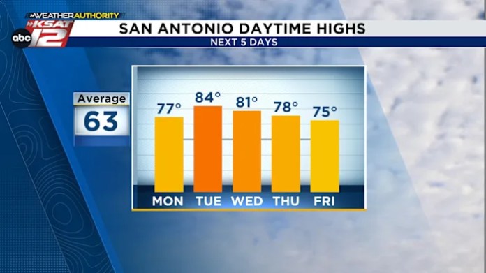 More warmth this week and possibly another record high More warmth this week and possibly another record high