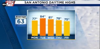 More warmth this week and possibly another record high