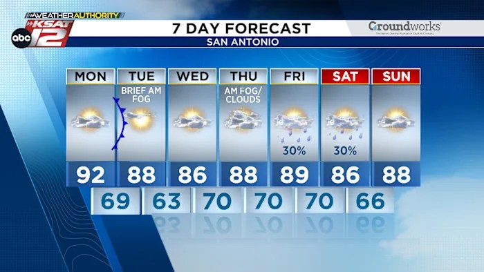 Back-and-forth humidity this week, rain chance by Friday Back-and-forth humidity this week, rain chance by Friday