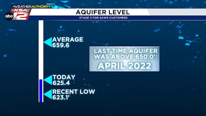 Edwards Aquifer falls to historic low levels yet again