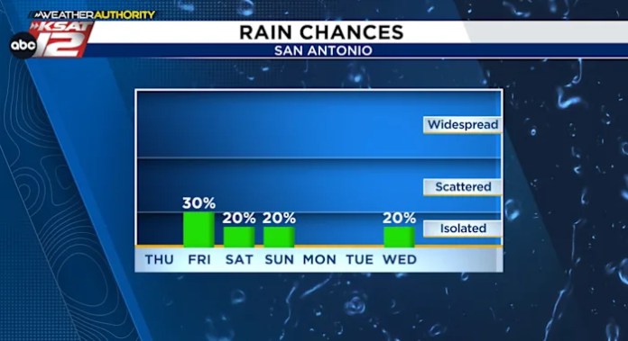 Gulf moisture arrives bringing rain chances this weekend