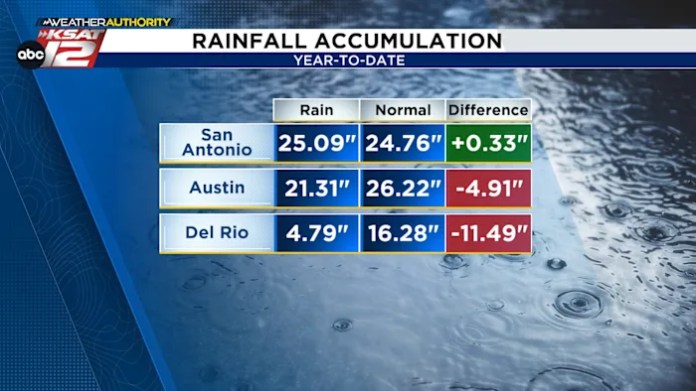 San Antonio to fall below average on rainfall soon