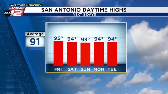 Weekend brings few changes, stays hot