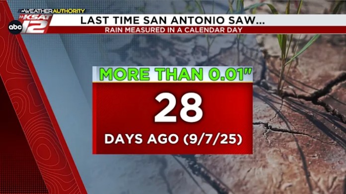 We’ve gone nearly a month without any notable rainfall. We’ll have a small chance Tuesday