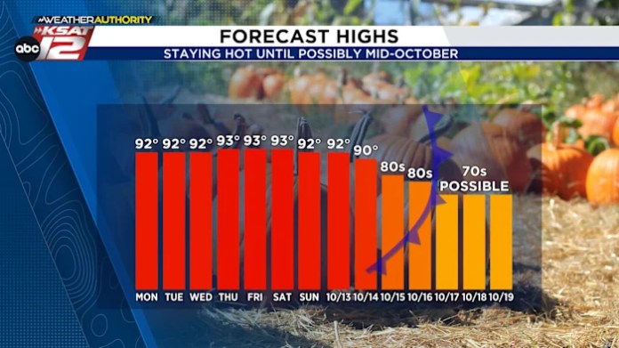 THIS WEEK: Hot with minimal afternoon rain chances
