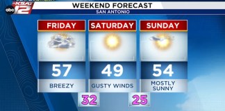 Breezy and cooler today, gusty again Saturday