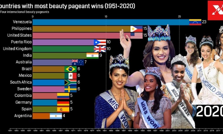 Countries with most beauty pageant wins (1951-2020) – Miss World, Universe, International and Earth Countries with most beauty pageant wins (1951-2020) – Miss World, Universe, International and Earth