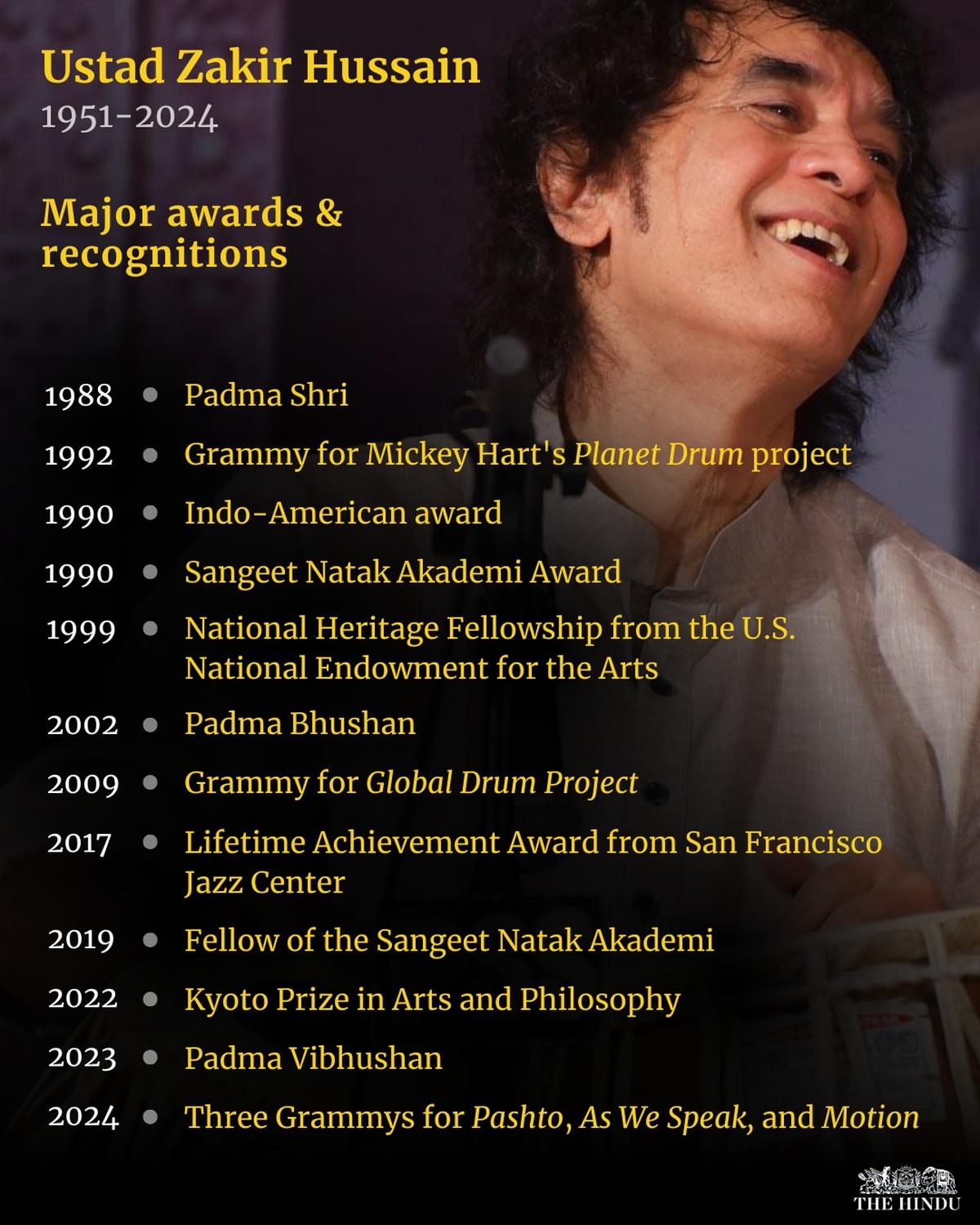 Zakir Hussain (1951-2024): In-depth coverage-OxBig News Network 1 ywAAAAAAQABAAACAUwAOw==