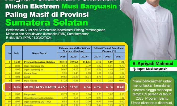 Penurunan Angka Kemiskinan Ekstrem di Muba Paling Masif se-Sumsel Penurunan Angka Kemiskinan Ekstrem di Muba Paling Masif se-Sumsel