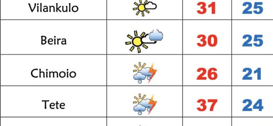 3ª feira quente em Moçambique, aguaceiros no Centro e Norte – Verdade 3ª feira quente em Moçambique, aguaceiros no Centro e Norte – Verdade