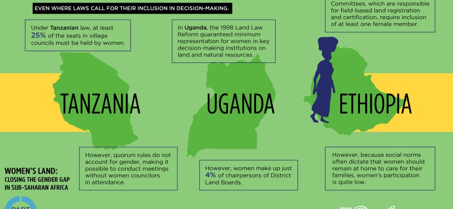 Photo credit: womendeliver.org Gender Gap in Morocco: Only 6.9% of Women Hold Land Ownership Rights