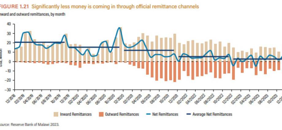Malawi’s Remittance Crisis: High Fees and Falling Diaspora Support Threaten Economic Recovery Malawi’s Remittance Crisis: High Fees and Falling Diaspora Support Threaten Economic Recovery