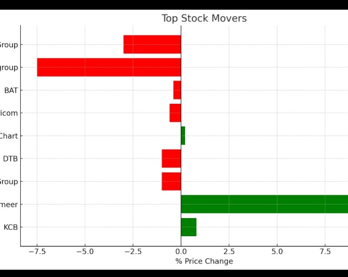 KCB Leads Market Activity While Sameer Tops Gainers Amid NSE Decline KCB Leads Market Activity While Sameer Tops Gainers Amid NSE Decline